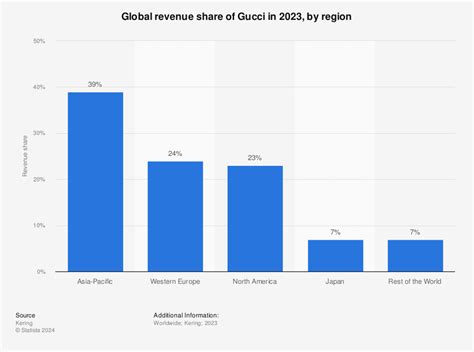 gucci customer demographics|how much is gucci worth.